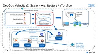 Master
Slave
Create	Slave	Pod	
and	trigger	build
ONTAP
Build	and	push	
Docker	image	to	
Customer’s	BMX	
Docker	Registry
Infrastructure Admin
Snapshot.1
NetApp®
ONTAP®
APIs
ONTAP ONTAP
Source	code
Git
Vim
Customer Bluemix account
ONTAP
Kubernetes cluster on customer account
Push	changes	to	
Git	repository
Create Environment
Create WorkspaceDeveloper
DevOps Admin Create Pipeline
DevOps Velocity @ Scale – Architecture / Workflow
14 NetApp Insight © 2017 NetApp, Inc. All rights reserved. NetApp Confidential – Limited Use Only
 