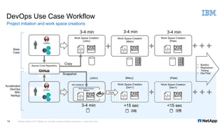 DevOps Use Case Workflow
Project initiation and work space creations
NetApp Insight © 2017 NetApp, Inc. All rights reserved. NetApp Confidential – Limited Use Only15
Work Space Creation
(Master)
Source Code Repository
Work Space Creation
(John)
Work Space Creation
(Mary)
Work Space Creation
(Pete)
Work Space Creation
(Dev1)
Clone
Work Space Creation
(Dev1)
Base
Case
Accelerated
DevOps
With
NetApp
Copy
Snapshot
• Build(s)
• Regression
Testing
• Dev/Test
API-S/NSLM
3-4 min 3-4 min 3-4 min
3-4 min <15 sec <15 sec
(John) (Mary) (Pete)
 