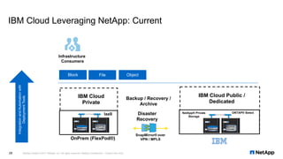 IBM Cloud Leveraging NetApp: Current
NetApp Insight © 2017 NetApp, Inc. All rights reserved. NetApp Confidential – Limited Use Only28
IntegrationandAutomationwith
DeploymentTools
SnapMirror® over
VPN / MPLS
Source
CodeDatabase
IBM Cloud Public /
Dedicated
IaaS
Infrastructure
Consumers
NetApp® Private
Storage
ONTAP® Select
Source
CodeDatabase
OnPrem (FlexPod®)
Disaster
Recovery
Backup / Recovery /
Archive
Block File Object
IBM Cloud
Private
 