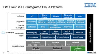 Industry
Infrastructure
Developer
Tools
Cognitive
Data &
Analytics
Security&Compliance
IoT
Block
Chain
Health
Financial
Services
Media
Containers Cloud Foundry Event-Driven Run-Times
Messaging
Load
Balancer
App
Security
API &
Integration
DevOps
Database Data
Data
Management Analytics Visualize
Discovery Conver-
sation x
Natural
Language
Speech
& Vision
Retrieve
& Rank
Tradeoff
Analytics
Compute Storage Network
Public Dedicated
Multi-Tenant Single-Tenant
private
IBM Cloud
Single-Tenant
VMware
Virtual
Servers
Bare
Metal FileBlock Object VPNPublic Private CDN
Client
IBM Cloud is Our Integrated Cloud Platform
NetApp Insight © 2017 NetApp, Inc. All rights reserved. NetApp Confidential – Limited Use Only9
 