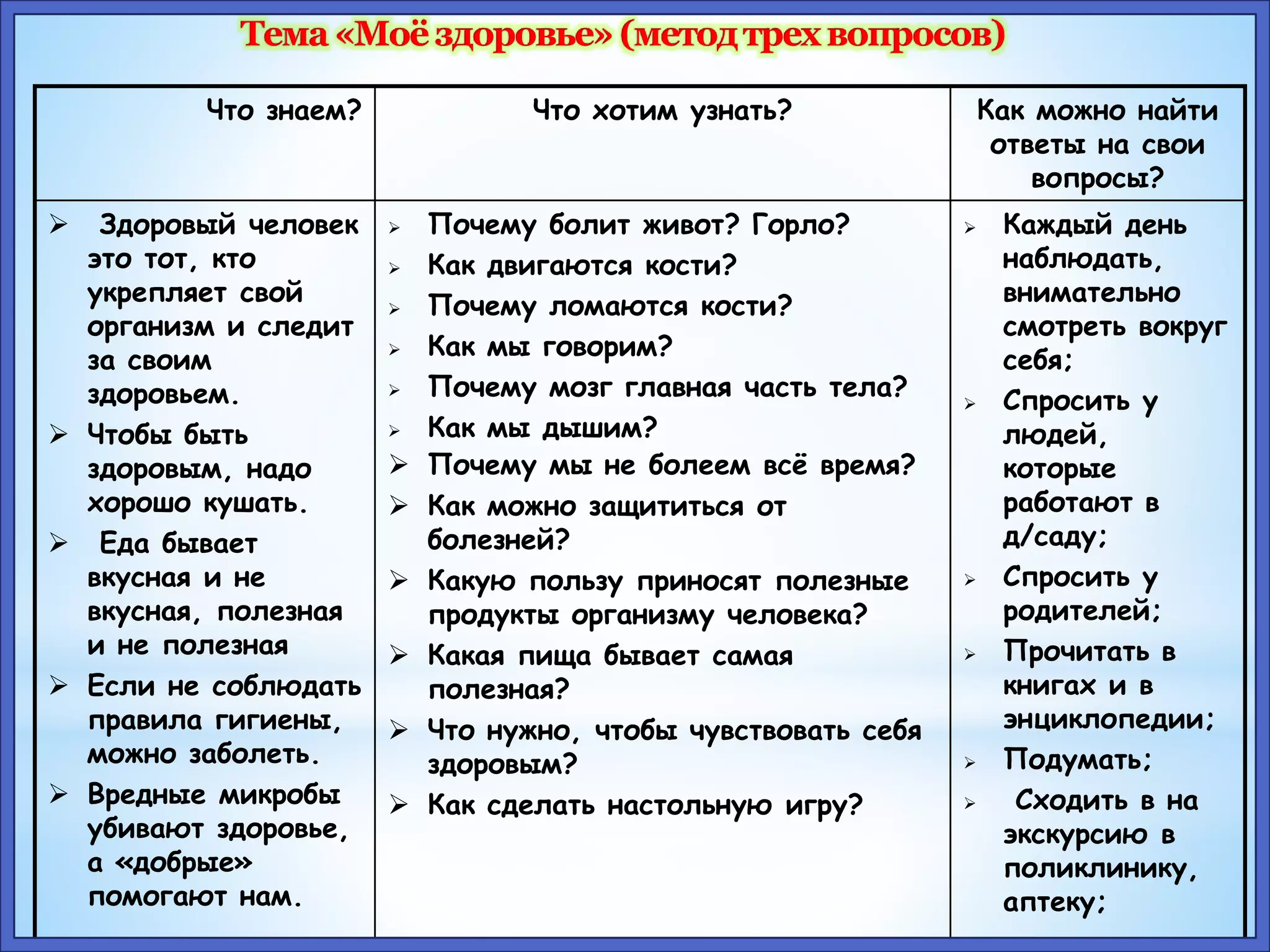 Что знаем? Что хотим узнать? Как можно найти 
ответы на свои 
вопросы? 
 Здоровый человек 
это тот, кто 
укрепляет свой 
организм и следит 
за своим 
здоровьем. 
 Чтобы быть 
здоровым, надо 
хорошо кушать. 
 Еда бывает 
вкусная и не 
вкусная, полезная 
и не полезная 
 Если не соблюдать 
правила гигиены, 
можно заболеть. 
 Вредные микробы 
убивают здоровье, 
а «добрые» 
помогают нам. 
 Почему болит живот? Горло? 
 Как двигаются кости? 
 Почему ломаются кости? 
 Как мы говорим? 
 Почему мозг главная часть тела? 
 Как мы дышим? 
 Почему мы не болеем всё время? 
 Как можно защититься от 
болезней? 
 Какую пользу приносят полезные 
продукты организму человека? 
 Какая пища бывает самая 
полезная? 
 Что нужно, чтобы чувствовать себя 
здоровым? 
 Как сделать настольную игру? 
 Каждый день 
наблюдать, 
внимательно 
смотреть вокруг 
себя; 
 Спросить у 
людей, 
которые 
работают в 
д/саду; 
 Спросить у 
родителей; 
 Прочитать в 
книгах и в 
энциклопедии; 
 Подумать; 
 Сходить в на 
экскурсию в 
поликлинику, 
аптеку; 
 