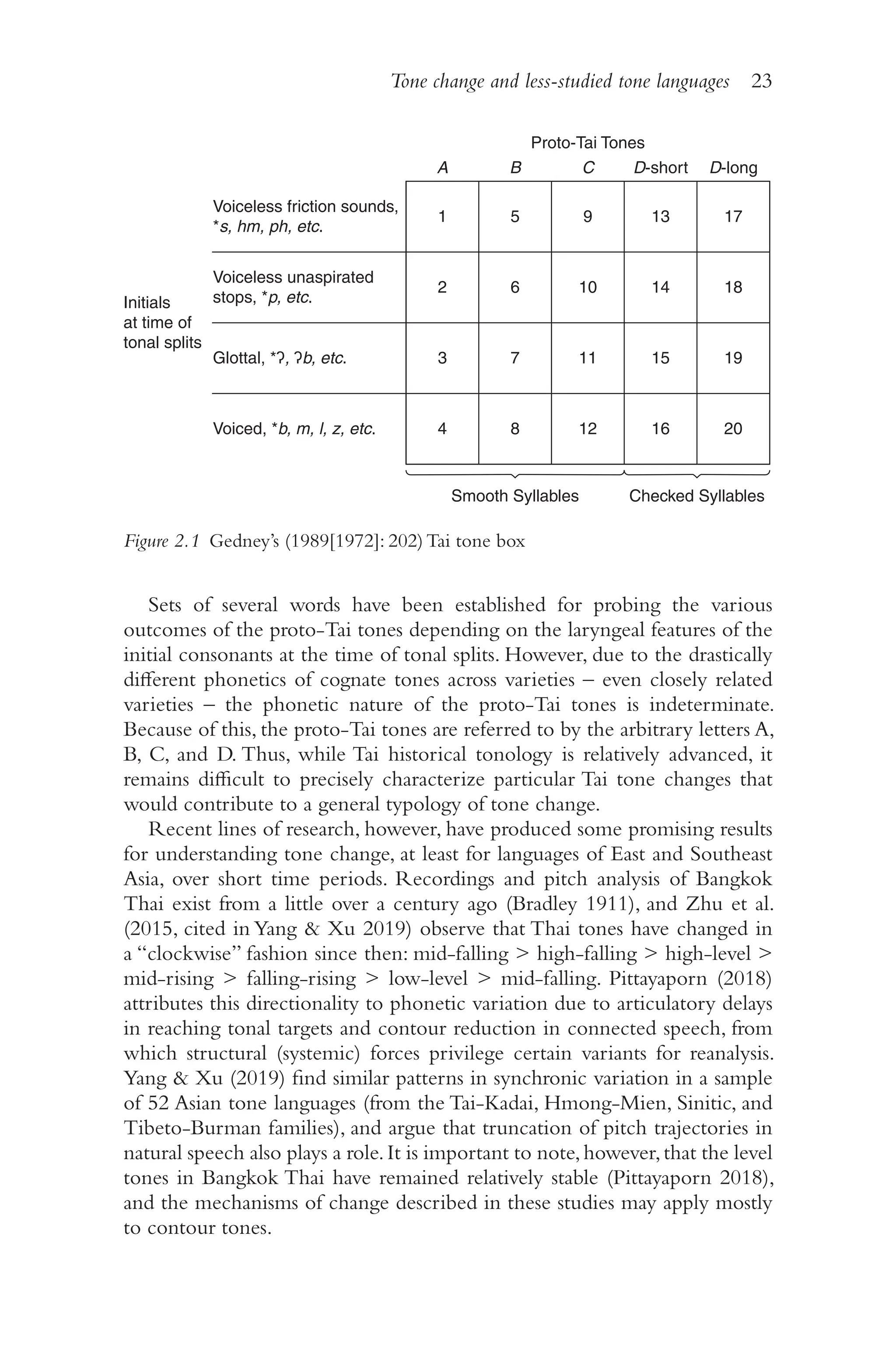 Tone change and less-studied tone languages 23
2
3
Sets of several words have been established for probing the various
outcomes of the proto-​
Tai tones depending on the laryngeal features of the
initial consonants at the time of tonal splits. However, due to the drastically
different phonetics of cognate tones across varieties –​even closely related
varieties –​the phonetic nature of the proto-​
Tai tones is indeterminate.
Because of this, the proto-​
Tai tones are referred to by the arbitrary letters A,
B, C, and D. Thus, while Tai historical tonology is relatively advanced, it
remains difficult to precisely characterize particular Tai tone changes that
would contribute to a general typology of tone change.
Recent lines of research, however, have produced some promising results
for understanding tone change, at least for languages of East and Southeast
Asia, over short time periods. Recordings and pitch analysis of Bangkok
Thai exist from a little over a century ago (Bradley 1911), and Zhu et al.
(2015, cited in Yang  Xu 2019) observe that Thai tones have changed in
a “clockwise” fashion since then: mid-​
falling  high-​
falling  high-​
level 
mid-​
rising  falling-​
rising  low-​
level  mid-​
falling. Pittayaporn (2018)
attributes this directionality to phonetic variation due to articulatory delays
in reaching tonal targets and contour reduction in connected speech, from
which structural (systemic) forces privilege certain variants for reanalysis.
Yang  Xu (2019) find similar patterns in synchronic variation in a sample
of 52 Asian tone languages (from the Tai-​
Kadai, Hmong-​
Mien, Sinitic, and
Tibeto-​
Burman families), and argue that truncation of pitch trajectories in
natural speech also plays a role.It is important to note,however,that the level
tones in Bangkok Thai have remained relatively stable (Pittayaporn 2018),
and the mechanisms of change described in these studies may apply mostly
to contour tones.
1
Voiceless friction sounds,
*s, hm, ph, etc.
Voiceless unaspirated
stops, *p, etc.
Glottal, *ʔ, ʔb, etc.
Initials
at time of
tonal splits
Voiced, *b, m, l, z, etc.
5 9 13 17
A B C
Proto-Tai Tones
D-short D-long
2 6 10 14 18
3 7 11 15 19
4
Smooth Syllables Checked Syllables
8 12 16 20
Figure 2.1 
Gedney’s (1989[1972]: 202) Tai tone box
 