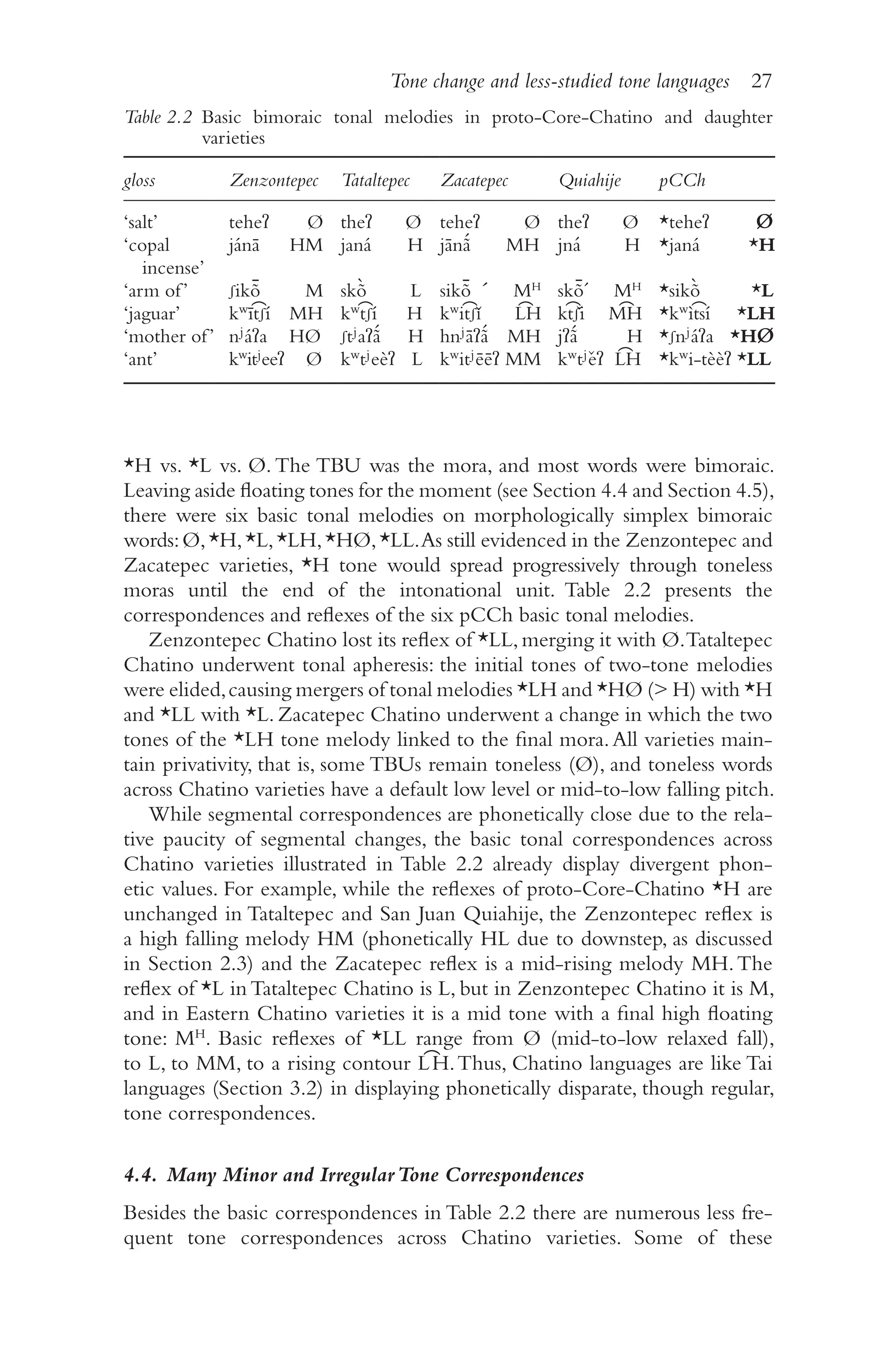 Tone change and less-studied tone languages 27
2
7
*H vs. *L vs. Ø. The TBU was the mora, and most words were bimoraic.
Leaving aside floating tones for the moment (see Section 4.4 and Section 4.5),
there were six basic tonal melodies on morphologically simplex bimoraic
words:Ø,*H,*L,*LH,*HØ,*LL.As still evidenced in the Zenzontepec and
Zacatepec varieties, *H tone would spread progressively through toneless
moras until the end of the intonational unit. Table 2.2 presents the
correspondences and reflexes of the six pCCh basic tonal melodies.
Zenzontepec Chatino lost its reflex of *LL,merging it with Ø.Tataltepec
Chatino underwent tonal apheresis: the initial tones of two-​
tone melodies
were elided,causing mergers of tonal melodies *LH and *HØ ( H) with *H
and *LL with *L. Zacatepec Chatino underwent a change in which the two
tones of the *LH tone melody linked to the final mora.All varieties main-
tain privativity, that is, some TBUs remain toneless (Ø), and toneless words
across Chatino varieties have a default low level or mid-​
to-​
low falling pitch.
While segmental correspondences are phonetically close due to the rela-
tive paucity of segmental changes, the basic tonal correspondences across
Chatino varieties illustrated in Table 2.2 already display divergent phon-
etic values. For example, while the reflexes of proto-​
Core-​
Chatino *H are
unchanged in Tataltepec and San Juan Quiahije, the Zenzontepec reflex is
a high falling melody HM (phonetically HL due to downstep, as discussed
in Section 2.3) and the Zacatepec reflex is a mid-​
rising melody MH.The
reflex of *L in Tataltepec Chatino is L, but in Zenzontepec Chatino it is M,
and in Eastern Chatino varieties it is a mid tone with a final high floating
tone: MH
. Basic reflexes of *LL range from Ø (mid-​
to-​
low relaxed fall),
to L, to MM, to a rising contour L͡H.Thus, Chatino languages are like Tai
languages (Section 3.2) in displaying phonetically disparate, though regular,
tone correspondences.
4.4. Many Minor and IrregularTone Correspondences
Besides the basic correspondences in Table 2.2 there are numerous less fre-
quent tone correspondences across Chatino varieties. Some of these
Table 2.2 
Basic bimoraic tonal melodies in proto-​
Core-​
Chatino and daughter
varieties
gloss Zenzontepec Tataltepec Zacatepec Quiahije pCCh
‘salt’ teheʔ    Ø theʔ Ø teheʔ Ø theʔ Ø *teheʔ Ø
‘copal
incense’
jánā HM janá H jānã́ MH jná H *janá *H
‘arm of’ ʃikȭ M skõ̀ L sikȭˊ MH
skȭ
ˊ MH
*sikõ̀ *L
‘jaguar’ kʷīt͡ʃí MH kʷt͡ʃí H kʷit͡ʃǐ L͡H kt͡ʃĭ M͡H *kʷìt͡sí *LH
‘mother of’ nʲáʔa HØ ʃtʲaʔã́ H hnʲāʔã́ MH jʔã́ H *ʃnʲáʔa *HØ
‘ant’ kʷitʲeeʔ Ø kʷtʲeèʔ L kʷitʲēēʔ MM kʷtʲěʔ L͡H *kʷi-​tèèʔ *LL
 