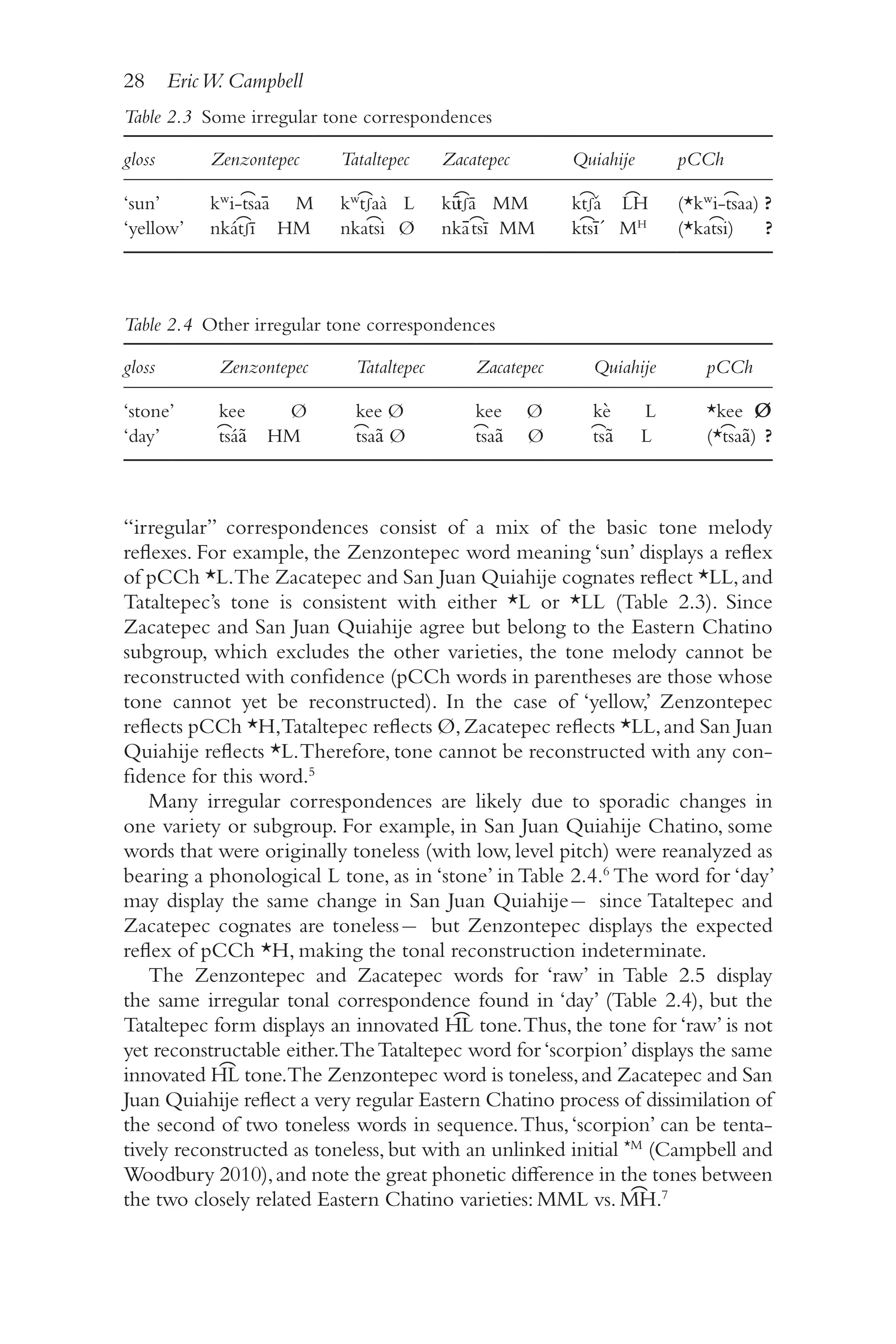 28 EricW. Campbell
2
8
“irregular” correspondences consist of a mix of the basic tone melody
reflexes. For example, the Zenzontepec word meaning ‘sun’ displays a reflex
of pCCh *L.The Zacatepec and San Juan Quiahije cognates reflect *LL,and
Tataltepec’s tone is consistent with either *L or *LL (Table 2.3). Since
Zacatepec and San Juan Quiahije agree but belong to the Eastern Chatino
subgroup, which excludes the other varieties, the tone melody cannot be
reconstructed with confidence (pCCh words in parentheses are those whose
tone cannot yet be reconstructed). In the case of ‘yellow,’ Zenzontepec
reflects pCCh *H,Tataltepec reflects Ø,Zacatepec reflects *LL,and San Juan
Quiahije reflects *L.Therefore, tone cannot be reconstructed with any con-
fidence for this word.5
Many irregular correspondences are likely due to sporadic changes in
one variety or subgroup. For example, in San Juan Quiahije Chatino, some
words that were originally toneless (with low, level pitch) were reanalyzed as
bearing a phonological L tone, as in ‘stone’ in Table 2.4.6
The word for ‘day’
may display the same change in San Juan Quiahije ̶ since Tataltepec and
Zacatepec cognates are toneless ̶ but Zenzontepec displays the expected
reflex of pCCh *H, making the tonal reconstruction indeterminate.
The Zenzontepec and Zacatepec words for ‘raw’ in Table 2.5 display
the same irregular tonal correspondence found in ‘day’ (Table 2.4), but the
Tataltepec form displays an innovated H͡L tone.Thus, the tone for ‘raw’ is not
yet reconstructable either.TheTataltepec word for‘scorpion’displays the same
innovated H͡L tone.The Zenzontepec word is toneless,and Zacatepec and San
Juan Quiahije reflect a very regular Eastern Chatino process of dissimilation of
the second of two toneless words in sequence.Thus,‘scorpion’ can be tenta-
tively reconstructed as toneless, but with an unlinked initial *M
(Campbell and
Woodbury 2010),and note the great phonetic difference in the tones between
the two closely related Eastern Chatino varieties: MML vs. M͡H.7
Table 2.3 
Some irregular tone correspondences
gloss Zenzontepec Tataltepec Zacatepec Quiahije pCCh
‘sun’ kʷi-​t͡saā M kʷt͡ʃaà L ku
̄t͡ʃā MM kt͡ʃǎ L͡H (*kʷi-​t͡saa) ?
‘yellow’ nkát͡ʃī HM nkat͡si Ø nkā t͡sī MM kt͡sīˊ MH
(*kat͡si) ?
Table 2.4 
Other irregular tone correspondences
gloss Zenzontepec Tataltepec Zacatepec Quiahije pCCh
‘stone’ kee Ø kee Ø kee Ø kè L *kee Ø
‘day’ t͡sáã HM t͡saã Ø t͡saã Ø t͡sã L (*t͡saã) ?
 