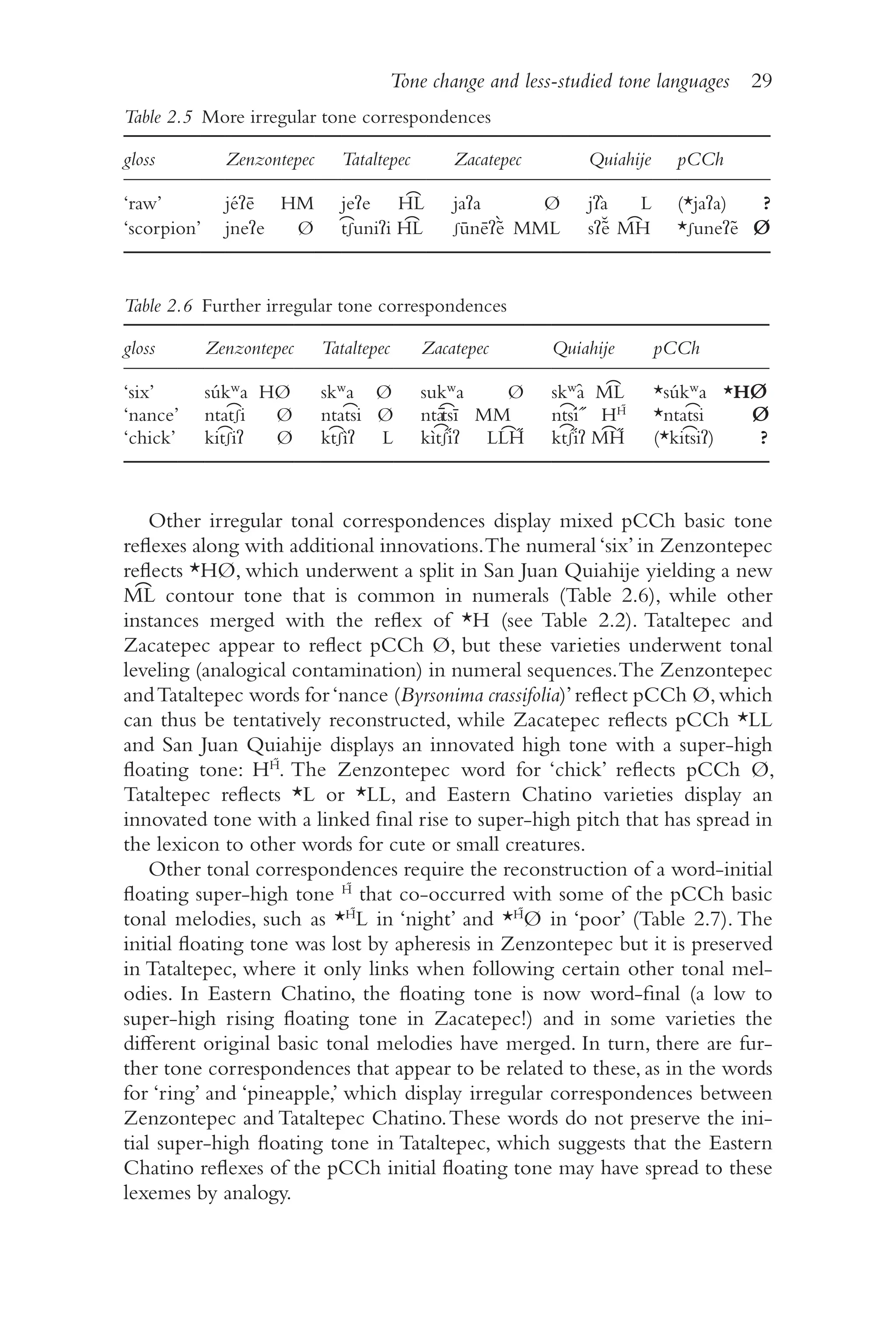 Tone change and less-studied tone languages 29
2
9
Other irregular tonal correspondences display mixed pCCh basic tone
reflexes along with additional innovations.The numeral ‘six’ in Zenzontepec
reflects *HØ, which underwent a split in San Juan Quiahije yielding a new
M͡L contour tone that is common in numerals (Table 2.6), while other
instances merged with the reflex of *H (see Table 2.2). Tataltepec and
Zacatepec appear to reflect pCCh Ø, but these varieties underwent tonal
leveling (analogical contamination) in numeral sequences.The Zenzontepec
andTataltepec words for‘nance (Byrsonima crassifolia)’reflect pCCh Ø,which
can thus be tentatively reconstructed, while Zacatepec reflects pCCh *LL
and San Juan Quiahije displays an innovated high tone with a super-​
high
floating tone: HH̋
. The Zenzontepec word for ‘chick’ reflects pCCh Ø,
Tataltepec reflects *L or *LL, and Eastern Chatino varieties display an
innovated tone with a linked final rise to super-​
high pitch that has spread in
the lexicon to other words for cute or small creatures.
Other tonal correspondences require the reconstruction of a word-​
initial
floating super-​
high tone H̋
that co-​
occurred with some of the pCCh basic
tonal melodies, such as *H̋
L in ‘night’ and *H̋
Ø in ‘poor’ (Table 2.7). The
initial floating tone was lost by apheresis in Zenzontepec but it is preserved
in Tataltepec, where it only links when following certain other tonal mel-
odies. In Eastern Chatino, the floating tone is now word-​
final (a low to
super-​
high rising floating tone in Zacatepec!) and in some varieties the
different original basic tonal melodies have merged. In turn, there are fur-
ther tone correspondences that appear to be related to these, as in the words
for ‘ring’ and ‘pineapple,’ which display irregular correspondences between
Zenzontepec and Tataltepec Chatino.These words do not preserve the ini-
tial super-​
high floating tone in Tataltepec, which suggests that the Eastern
Chatino reflexes of the pCCh initial floating tone may have spread to these
lexemes by analogy.
Table 2.5 
More irregular tone correspondences
gloss Zenzontepec Tataltepec Zacatepec Quiahije pCCh
‘raw’ jéʔē HM jeʔe H͡L jaʔa Ø jʔà L (*jaʔa) ?
‘scorpion’ jneʔe Ø t͡ʃuniʔi H͡L ʃūnēʔẽ̀ MML sʔẽ̆ M͡H *ʃuneʔẽ Ø
Table 2.6 
Further irregular tone correspondences
gloss Zenzontepec Tataltepec Zacatepec Quiahije pCCh
‘six’ súkʷa HØ skʷa Ø sukʷa Ø skʷȃ M͡L *súkʷa *HØ
‘nance’ ntat͡ʃi Ø ntat͡si Ø ntāt͡sī MM nt͡sí˝ HH̋
*ntat͡si Ø
‘chick’ kit͡ʃiʔ Ø kt͡ʃìʔ L kìt͡ʃi̋ʔ LL͡H̋ kt͡ʃi̋ʔ M͡H̋ (*kit͡siʔ) ?
 