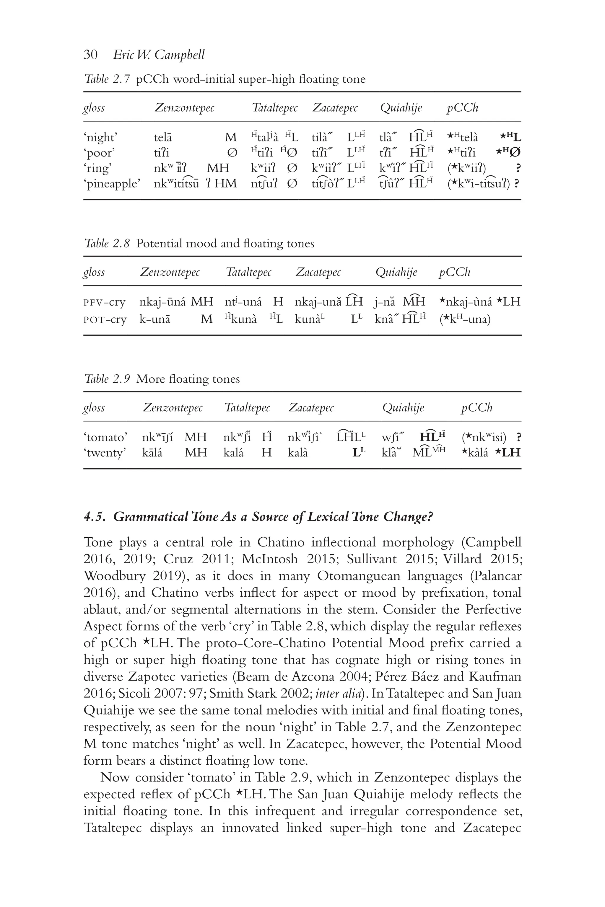 30 EricW. Campbell
3
0
4.5. GrammaticalTone As a Source of LexicalTone Change?
Tone plays a central role in Chatino inflectional morphology (Campbell
2016, 2019; Cruz 2011; McIntosh 2015; Sullivant 2015; Villard 2015;
Woodbury 2019), as it does in many Otomanguean languages (Palancar
2016), and Chatino verbs inflect for aspect or mood by prefixation, tonal
ablaut, and/​
or segmental alternations in the stem. Consider the Perfective
Aspect forms of the verb ‘cry’ inTable 2.8, which display the regular reflexes
of pCCh *LH. The proto-​
Core-​
Chatino Potential Mood prefix carried a
high or super high floating tone that has cognate high or rising tones in
diverse Zapotec varieties (Beam de Azcona 2004; Pérez Báez and Kaufman
2016;Sicoli 2007:97;Smith Stark 2002;inter alia).InTataltepec and San Juan
Quiahije we see the same tonal melodies with initial and final floating tones,
respectively, as seen for the noun ‘night’ in Table 2.7, and the Zenzontepec
M tone matches ‘night’ as well. In Zacatepec, however, the Potential Mood
form bears a distinct floating low tone.
Now consider ‘tomato’ in Table 2.9, which in Zenzontepec displays the
expected reflex of pCCh *LH.The San Juan Quiahije melody reflects the
initial floating tone. In this infrequent and irregular correspondence set,
Tataltepec displays an innovated linked super-​
high tone and Zacatepec
Table 2.7 
pCCh word-​
initial super-​
high floating tone
gloss Zenzontepec Tataltepec Zacatepec Quiahije pCCh
‘night’ telā M H̋
talʲà H̋
L tilà˝ LLH̋
tlâ˝ H͡LH̋
*H
telà *H
L
‘poor’ tiʔi Ø H̋
tiʔi H̋
Ø tiʔì˝ LLH̋
tʔî˝ H͡LH̋
*H
tiʔi *H
Ø
‘ring’ nkʷ īíʔ MH kʷiiʔ Ø kʷiìʔ˝ LLH̋
kʷîʔ˝ H͡LH̋
(*kʷiiʔ) ?
‘pineapple’ nkʷitít͡sūʔ HM nt͡ʃuʔ Ø tit͡ʃòʔ˝ LLH̋
t͡ʃûʔ˝ H͡LH̋
(*kʷi-​tit͡suʔ) ?
Table 2.9 
More floating tones
gloss Zenzontepec Tataltepec Zacatepec Quiahije pCCh
‘tomato’ nkʷīʃí MH nkʷʃi̋ H̋ nkʷi̋ʃì` L͡H̋LL
wʃî˝ H͡LH̋̋
(*nkʷisi) ?
‘twenty’ kālá MH kalá H kalà LL
klȃ˘ M͡LM͡H
*kàlá *LH
Table 2.8 
Potential mood and floating tones
gloss Zenzontepec Tataltepec Zacatepec Quiahije pCCh
PFV-​cry nkaj-​
ūná MH ntj
-​uná H nkaj-​unǎ L͡H j-​nă M͡H *nkaj-​
ùná *LH
POT-​cry k-​unā M H̋
kunà H̋
L kunàL
LL
knâ˝ H͡LH̋
(*kH
-​una)
 