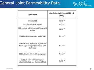 ©2012 Milliken 18
1
Specimen
Coefficient of Permeability-k
(m/s)
Unitary CC8 2 x 10-11
CC8 overlap with screws 3 x 10-8
CC8 overlap with screws, adhesive and
sealant
5 x 10-10
CC8 overlap with sealant and Screws 2 x 10-8
CC8 butt joint with caulk in joint and
fabric tape over joint saturated with
Polyurea
8 x 10-9
CC8 butt joint filled with Epoxy resin 4 x 10-9
CC8 Butt Joint with sealing tape
attached to PVC and Butt joint filled
3 x 10-11
General Joint Permeability Data
 