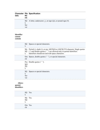 Character
istic
Pla
tfo
rm
Specification
SQ
L
Ser
ver
A letter, underscore (_), at sign (@), or pound sign (#).
Identifier
cannot
contain
SQ
L
Spaces or special characters.
My
SQ
L
Period (.), slash (/), or any ASCII(0) or ASCII(255) character. Single quotes
(“) and double quotes (“ “) are allowed only in quoted identifiers.
Identifiers should not end with space characters.
Ora
cle
Spaces, double quotes (“ “), or special characters.
Pos
tgre
SQ
L
Double quotes (“ “).
SQ
L
Ser
ver
Spaces or special characters.
Allows
quoted
identifiers
SQ
L
Yes.
My
SQ
L
Yes.
Ora
cle
Yes.
 