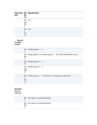 Character
istic
Pla
tfo
rm
Specification
Pos
tgre
SQ
L
Yes.
SQ
L
Ser
ver
Yes.
Quoted
identifier
symbol
SQ
L
Double quotes (“ “).
My
SQ
L
Single quotes (“) or double quotes (“ “) in ANSI compatibility mode.
Ora
cle
Double-quotes (“ “).
Pos
tgre
SQ
L
Double-quotes (“ “).
SQ
L
Ser
ver
Double quotes (“ “) or brackets ([ ]); brackets are preferred.
Identifier
may be
reserved
SQ
L
No, unless as a quoted identifier.
My
SQ
L
No, unless as a quoted identifier.
 