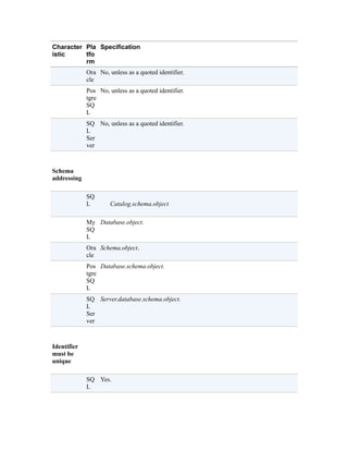Character
istic
Pla
tfo
rm
Specification
Ora
cle
No, unless as a quoted identifier.
Pos
tgre
SQ
L
No, unless as a quoted identifier.
SQ
L
Ser
ver
No, unless as a quoted identifier.
Schema
addressing
SQ
L Catalog.schema.object
My
SQ
L
Database.object.
Ora
cle
Schema.object.
Pos
tgre
SQ
L
Database.schema.object.
SQ
L
Ser
ver
Server.database.schema.object.
Identifier
must be
unique
SQ
L
Yes.
 