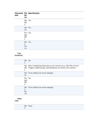 Character
istic
Pla
tfo
rm
Specification
My
SQ
L
Yes.
Ora
cle
Yes.
Pos
tgre
SQ
L
Yes.
SQ
L
Ser
ver
Yes.
Case
Sensitivity
SQ
L
No.
My
SQ
L
Only if underlying filesystem is case sensitive (e.g., Mac OS or Unix).
Triggers, logfile groups, and tablespaces are always case sensitive.
Ora
cle
No by default, but can be changed.
Pos
tgre
SQ
L
No.
SQ
L
Ser
ver
No by default, but can be changed.
Other
rules
SQ
L
None.
 