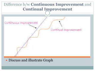 Difference b/w Continuous Improvement and
Continual Improvement
 Discuss and illustrate Graph
 