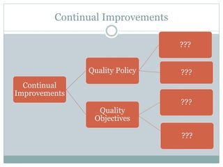 Continual Improvements
Continual
Improvements
Quality Policy
???
???
Quality
Objectives
???
???
 