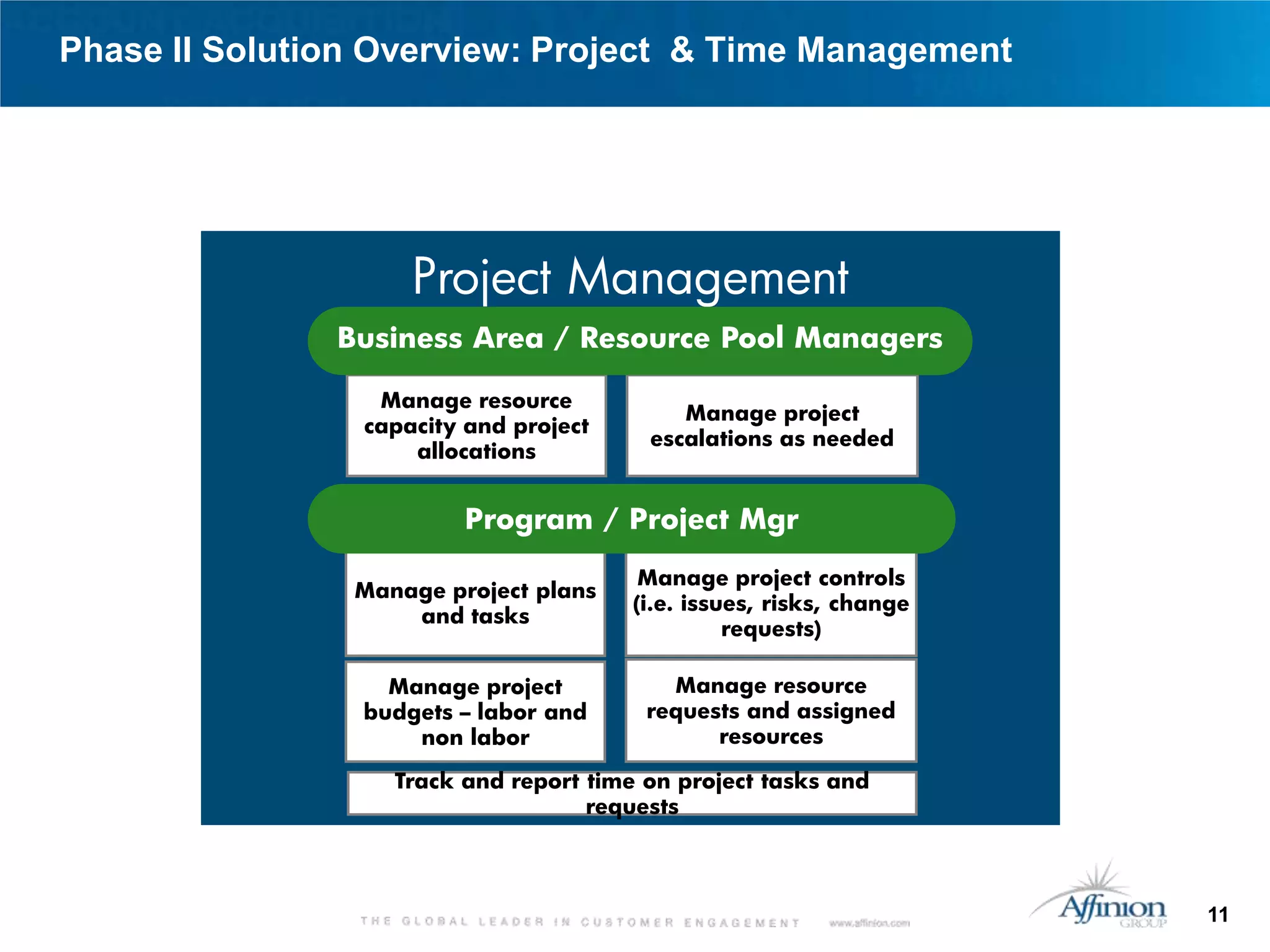 Phase II Solution Overview: Project & Time Management


                           Performance Measurement Reporting



                    Project Management
               Business Area / Resource Pool Managers

                 Manage resource
                                            Manage project
                capacity and project
                                         escalations as needed
                    allocations


                         Program / Project Mgr

                                         Manage project controls
                Manage project plans
                                        (i.e. issues, risks, change
                    and tasks
                                                  requests)

                  Manage project           Manage resource
                budgets – labor and      requests and assigned
                    non labor                  resources

                   Track and report time on project tasks and
                                    requests




                                                                      11
 