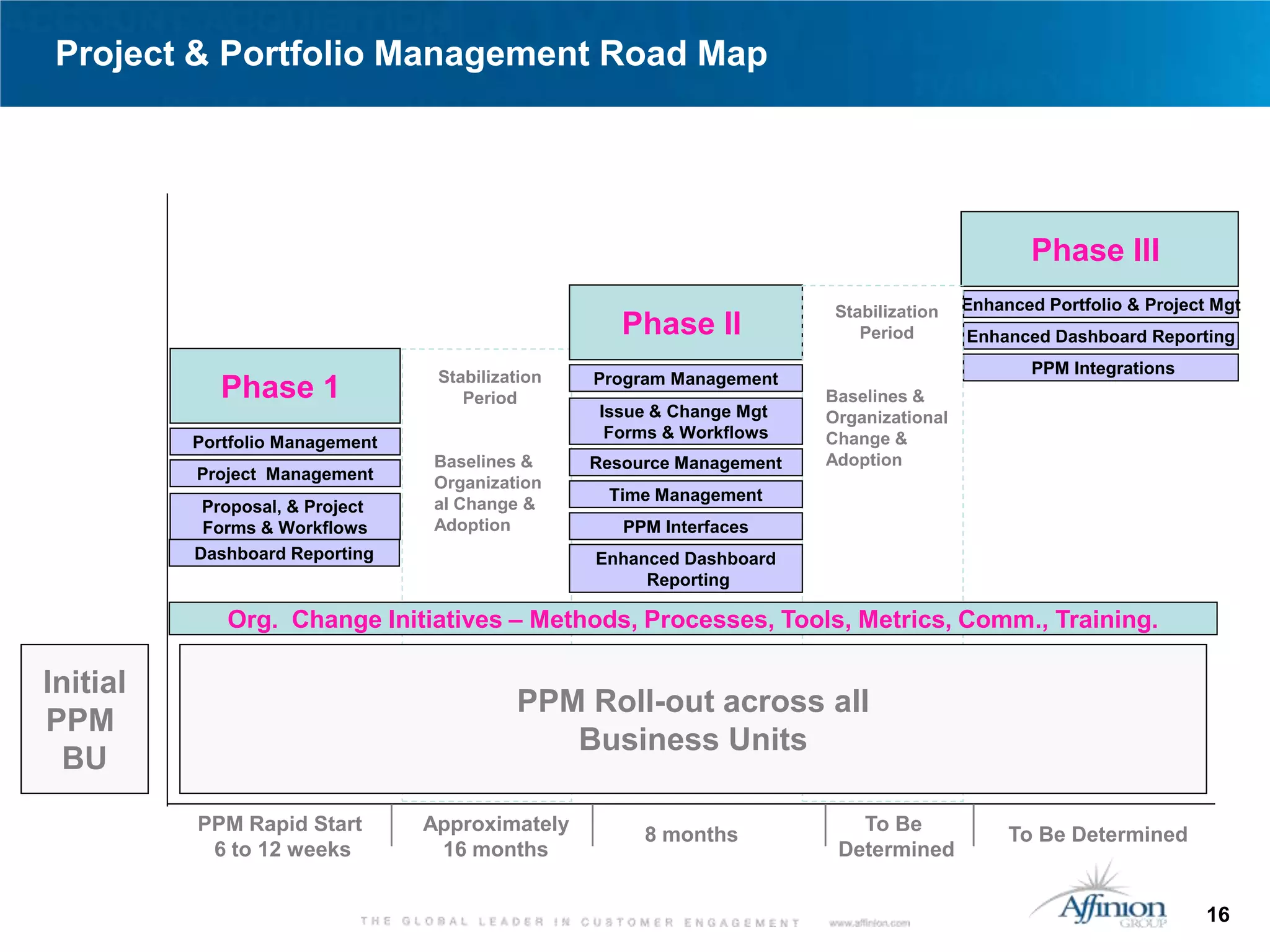 Project & Portfolio Management Road Map




                                                                                                 Phase III
                                                                         Stabilization   Enhanced Portfolio & Project Mgt
                                                     Phase II               Period       Enhanced Dashboard Reporting

                                  Stabilization                                                  PPM Integrations
                                                  Program Management
             Phase 1                 Period                             Baselines &
                                                  Issue & Change Mgt    Organizational
                                                   Forms & Workflows    Change &
          Portfolio Management
                                 Baselines &      Resource Management   Adoption
          Project Management     Organization
                                                   Time Management
           Proposal, & Project   al Change &
           Forms & Workflows     Adoption            PPM Interfaces
          Dashboard Reporting                     Enhanced Dashboard
                                                       Reporting

             Org. Change Initiatives – Methods, Processes, Tools, Metrics, Comm., Training.

Initial
                                           PPM Roll-out across all
PPM
                                              Business Units
  BU
          PPM Rapid Start        Approximately                             To Be
                                                       8 months                               To Be Determined
           6 to 12 weeks          16 months                              Determined


                                                                                                                     16
 