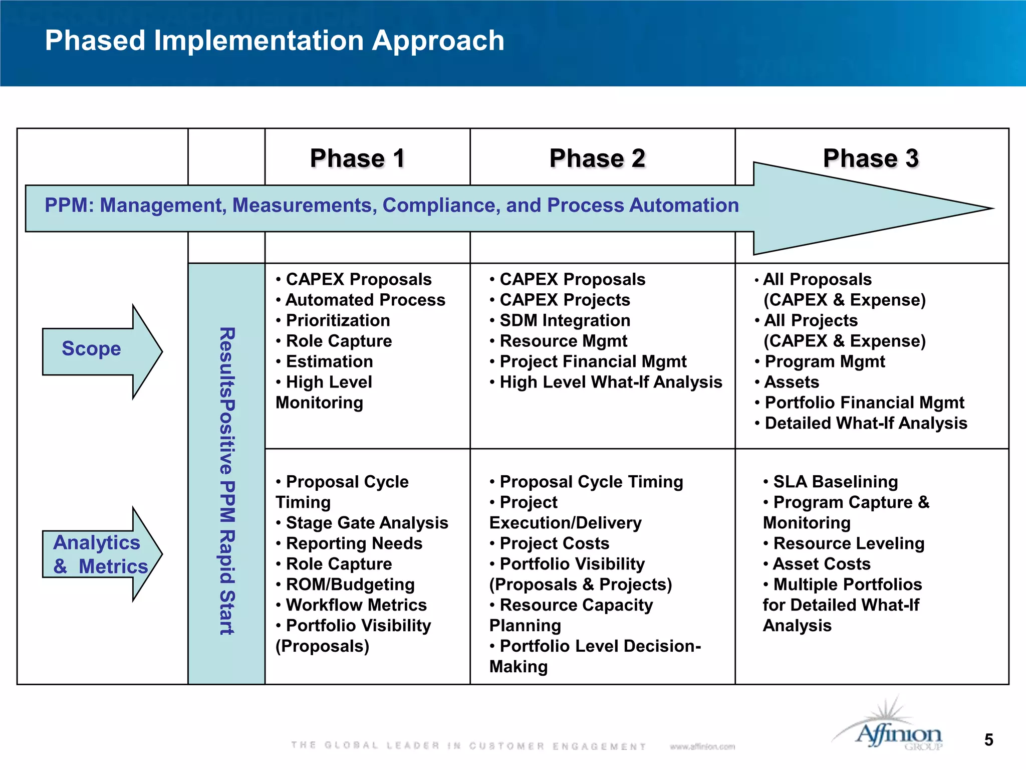 Phased Implementation Approach



                                                      Phase 1                     Phase 2                          Phase 3
PPM: Management, Measurements, Compliance, and Process Automation


                                                  • CAPEX Proposals        • CAPEX Proposals               • All Proposals
                                                  • Automated Process      • CAPEX Projects                  (CAPEX & Expense)
                                                  • Prioritization         • SDM Integration               • All Projects
                ResultsPositive PPM Rapid Start




                                                  • Role Capture           • Resource Mgmt                   (CAPEX & Expense)
 Scope
                                                  • Estimation             • Project Financial Mgmt        • Program Mgmt
                                                  • High Level             • High Level What-If Analysis   • Assets
                                                  Monitoring                                               • Portfolio Financial Mgmt
                                                                                                           • Detailed What-If Analysis


                                                  • Proposal Cycle         • Proposal Cycle Timing          • SLA Baselining
                                                  Timing                   • Project                        • Program Capture &
                                                  • Stage Gate Analysis    Execution/Delivery               Monitoring
Analytics                                         • Reporting Needs        • Project Costs                  • Resource Leveling
& Metrics                                         • Role Capture           • Portfolio Visibility           • Asset Costs
                                                  • ROM/Budgeting          (Proposals & Projects)           • Multiple Portfolios
                                                  • Workflow Metrics       • Resource Capacity              for Detailed What-If
                                                  • Portfolio Visibility   Planning                         Analysis
                                                  (Proposals)              • Portfolio Level Decision-
                                                                           Making



                                                                                                                                         5
 