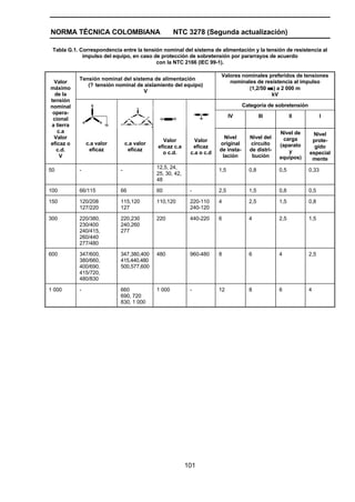 NORMA TÉCNICA COLOMBIANA NTC 3278 (Segunda actualización)
101
Tabla G.1. Correspondencia entre la tensión nominal del sistema de alimentación y la tensión de resistencia al
impulso del equipo, en caso de protección de sobretensión por pararrayos de acuerdo
con la NTC 2166 (IEC 99-1).
Tensión nominal del sistema de alimentación
(? tensión nominal de aislamiento del equipo)
V
Valores nominales preferidos de tensiones
nominales de resistencia al impulso
(1,2/50 µs) a 2 000 m
kV
Categoría de sobretensión
IV III II I
Valor
máximo
de la
tensión
nominal
opera-
cional
a tierra
c.a
Valor
eficaz o
c.d.
V
c.a valor
eficaz
c.a valor
eficaz
Valor
eficaz c.a
o c.d.
Valor
eficaz
c.a o c.d
Nivel
original
de insta-
lación
Nivel del
circuito
de distri-
bución
Nivel de
carga
(aparato
y
equipos)
Nivel
prote-
gido
especial
mente
50 - - 12,5, 24,
25, 30, 42,
48
1,5 0,8 0,5 0,33
100 66/115 66 60 - 2,5 1,5 0,8 0,5
150 120/208
127/220
115,120
127
110,120 220-110
240-120
4 2,5 1,5 0,8
300 220/380,
230/400
240/415,
260/440
277/480
220,230
240,260
277
220 440-220 6 4 2,5 1,5
600 347/600,
380/660,
400/690,
415/720,
480/830
347,380,400
415,440,480
500,577,600
480 960-480 8 6 4 2,5
1 000 - 660
690, 720
830, 1 000
1 000 - 12 8 6 4
 