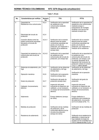 NORMA TÉCNICA COLOMBIANA NTC 3278 (Segunda actualización)
56
Tabla 7. (Final)
No. Características por verificar Numera
les
TTA PTTA
3
4
Capacidad de
Resistencia a los cortocircuitos
Efectividad del circuito de
protección
Conexión efectiva entre las
partes conductoras expuestas
del panel y el circuito de
protección
Capacidad de resistencia a los
cortocircuitos del circuito de
protección
8.2.3
8.2.4
8.2.4.1
8.2.4.2
Verificación de la capacidad
de resistencia a los
cortocircuitos mediante
ensayo tipo
Verificación de la conexión
efectiva entre las partes
conductoras expuestas del
panel y el circuito de
protección, por inspección o
medición de la resistencia
(ensayo tipo)
Verificación de la capacidad
de resistencia a los
cortocircuitos del circuito de
protección, por ensayo tipo
Verificación de la capacidad de
resistencia a los cortocircuitos
mediante ensayo o
extrapolación de montajes
similares a los que se han
realizado ensayos tipo.
Verificación de la conexión
efectiva entre las partes
conductoras expuestas del
panel y el circuito de
protección, por inspección o
medición de la resistencia
Verificación de la capacidad de
la resistencia a los
cortocircuitos del circuito de
protección, por ensayo o por
un estudio apropiado de la
disposición del conductor de
protección (véase el numeral
7.4.3.1.1, último párrafo.
5
6
7
8
9
10
11
Distancias de aislamiento y de
fuga
Operación mecánica
Grado de protección
Cableado, funcionamiento
eléctrico
Aislamiento
Medidas de protección
Resistencia de aislamiento
8.2.5
8.2.6
8.2.7
8.3.1
8.3.2
8.3.3
8.3.4
Verificación de las distancias
de aislamiento y de fuga
(ensayo tipo)
Verificación de la operación
mecánica (ensayo tipo)
Verificación del grado de
protección (ensayo tipo)
Inspección del panel,
incluyendo la inspección del
cableado, y si es necesario,
un ensayo de funcionamiento
eléctrico
Ensayo dieléctrico (ensayo
de rutina)
Verificación de las medidas
de protección y de la
continuidad eléctrica de los
circuitos de protección
(ensayo de rutina)
Verificación de las distancias
de aislamiento y de fuga
Verificación de la operación
mecánica
Verificación del grado de
protección
Inspección del panel,
incluyendo la inspección del
cableado y si es necesario, un
ensayo de funcionamiento
eléctrico
Ensayo dieléctrico o
verificación de la resistencia
del aislamiento, de acuerdo
con 8.3.4 (véase el No. 11).
Verificación de las medidas de
protección
Verificación de la resistencia de
aislamiento, a menos que se
haya realizado el ensayo de
acuerdo con los numerales 8.2.2
ú 8.2.3, (véanse los Nos. 2 y 9).
 