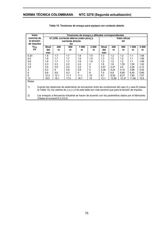 NORMA TÉCNICA COLOMBIANA NTC 3278 (Segunda actualización)
75
Tabla 15. Tensiones de ensayo para equipos con contacto abierto
Tensiones de ensayo y altitudes correspondientes
U1,2/50, corriente alterna (valor pico) y
corriente directa
kV
Valor eficaz
kV
Valor
nominal de
la tensión
de impulso
Uimp
kV
Nivel
del
mar
200
m
500
m
1 000
m
2 000
m
Nivel
del
mar
200
m
500
m
1 000
m
2 000
m
0,33
0,5
0,8
1,5
2,5
4
6
8
12
1,8
1,8
1,8
2,3
3,5
6,2
9,8
12,3
18,5
1,7
1,7
1,7
2,3
3,5
6
9,6
12,1
18,1
1,7
1,7
1,7
2,2
3,4
5,8
9,3
11,7
17,5
1,6
1,6
1,6
2,2
3,2
5,6
9
11,1
16,7
1,5
1,5
1,5
2
3
5
8
10
15
1,3
1,3
1,3
1,6
2,47
4,38
7,0
8,7
13,1
1,2
1,2
1,2
1,6
2,47
4,24
6,8
8,55
12,80
1,2
1,2
1,2
1,55
2,4
4,10
6,60
8,27
12,37
1,1
1,1
1,1
1,55
2,26
3,96
6,40
7,85
11,80
1,06
1,06
1,06
1,42
2,12
3,54
5,66
7,07
10,6
Notas:
1) Cuando las distancias de aislamiento se encuentran entre las condiciones del caso A y caso B (véase
la Tabla 14), los valores de c.a y c.d de esta tabla son más severos que para la tensión de impulso.
2) Los ensayos a frecuencia industrial se hacen de acuerdo con los parámetros dados por el fabricante.
(Véase el numeral 8.2.2.6.2).
 