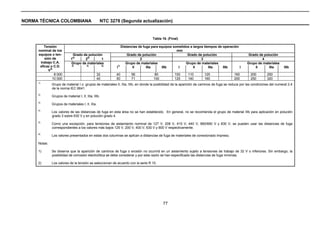 NORMA TÉCNICA COLOMBIANA NTC 3278 (Segunda actualización)
77
Tabla 16. (Final)
Distancias de fuga para equipos sometidos a largos tiempos de operación
mm
Grado de polución Grado de polución Grado de polución Grado de polución
1
6)
2
6)
1 2 3 4
Grupo de materiales Grupo de materiales Grupo de materiales Grupo de materiales
Tensión
nominal de los
equipos o ten-
sión de
trabajo C.A.
eficaz o C.D.
V
5)
2) 3) 2)
I
1)
II IIIa IIIb I II IIIa IIIb I II IIIa IIIb
8 000 32 40 56 80 100 110 125 160 200 250
10 000 40 50 71 100 125 140 160 200 250 320
1)
Grupo de material I o grupos de materiales II, IIIa, IIIb, en donde la posibilidad de la aparición de caminos de fuga se reduce por las condiciones del numeral 2.4
de la norma IEC 6641.
2)
Grupos de materiaI I, II, IIIa, IIIb.
3)
Grupos de materiales I, II, IIIa.
4)
Los valores de las distancias de fuga en esta área no se han establecido. En general, no se recomienda el grupo de material IIIb para aplicación en polución
grado 3 sobre 630 V y en polución grado 4.
5)
Como una excepción, para tensiones de aislamiento nominal de 127 V, 208 V, 415 V, 440 V, 660/690 V y 830 V, se pueden usar las distancias de fuga
correspondientes a los valores más bajos 125 V, 200 V, 400 V, 630 V y 800 V respectivamente.
6)
Los valores presentados en estas dos columnas se aplican a distancias de fuga de materiales de conexionado impreso.
Notas:
1) Se observa que la aparición de caminos de fuga o erosión no ocurrirá en un aislamiento sujeto a tensiones de trabajo de 32 V o inferiores. Sin embargo, la
posibilidad de corrosión electrolítica se debe considerar y por esta razón se han especificado las distancias de fuga mínimas.
2) Los valores de la tensión se seleccionan de acuerdo con la serie R 10.
 