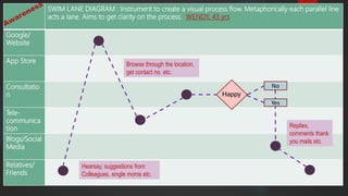 SWIM LANE DIAGRAM : Instrument to create a visual process flow. Metaphorically each parallel line
acts a lane. Aims to get clarity on the process. WENDY, 43 yrs
Google/
Website
App Store
Consultatio
n
Tele-
communica
tion
Blogs/Social
Media
Relatives/
Friends
Happy
Yes
No
Hearsay, suggestions from
Colleagues, single moms etc.
Browse through the location,
get contact no. etc.
Replies,
comments thank
you mails etc.
 