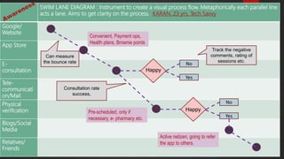 SWIM LANE DIAGRAM : Instrument to create a visual process flow. Metaphorically each parallel line
acts a lane. Aims to get clarity on the process. KARAN, 23 yrs, Tech Savvy
Google/
Website
App Store
E-
consultation
Tele-
communicati
on/Mail
Physical
verification
Blogs/Social
Media
Relatives/
Friends
Happy
Yes
No
Convenient, Payment ops,
Health plans, Brownie points
Pre-scheduled, only if
necessary, e- pharmacy etc.
Active netizen, going to refer
the app to others.
Can measure
the bounce rate
Yes
No
Happy
Track the negative
comments, rating of
sessions etc.
Consultation rate
success,
 