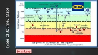 TypesofJourneyMaps
Swim Lane
 