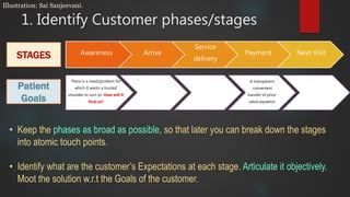 1. Identify Customer phases/stages
Awareness Arrive
Service
delivery
Payment Next VisitSTAGES
Illustration: Sai Sanjeevani.
• Keep the phases as broad as possible, so that later you can break down the stages
into atomic touch points.
• Identify what are the customer’s Expectations at each stage. Articulate it objectively.
Moot the solution w.r.t the Goals of the customer.
There is a need/problem for
which X wants a trusted
shoulder to turn to. How will X
find us?
A transparent,
convenient
transfer of price-
value equation.
Patient
Goals
 
