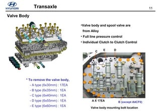11Transaxle
Valve Body
•Valve body and spool valve are
from Alloy
• Full line pressure control
• Individual Clutch to Clutch Control
* To remove the valve body,
- A type (6x30mm) : 17EA
- B type (6x35mm) : 1EA
- C type (6x40mm) : 1EA
- D type (6x55mm) : 1EA
- E type (6x60mm) : 1EA
C
E D
B (except A4CF0)A X 17EA
Valve body mounting bolt location
 