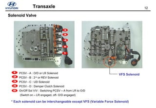 12Transaxle
PCSV - A : O/D or LR Solenoid
PCSV - B : 2nd
or REV Solenoid
PCSV - C : UD Solenoid
PCSV - D : Damper Clutch Solenoid
On/Off Sol V/V : Switching PCSV – A from LR to O/D
(Switch on – LR engaged, off- O/D engaged)
VFS Solenoid
Solenoid Valve
* Each solenoid can be interchangeable except VFS (Variable Force Solenoid)
 