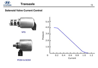 13Transaxle
Solenoid Valve Current Control
VFS
PCSV & SCSV
 
