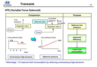 17Transaxle
* Advantage : To improve fuel consumption by reducing unnecessary high pressure
Comparison Purpose
Unnecessary high pressure Optimum pressure
10.5
4.5
TPS
Gear
1 2 3 4
8.9
6.4
Line pressure (bar)
Optimum line
pressure
Improved
efficiency
Lower fuel
consumption
Regulator valve
Pump
Line
pressure Solenoid valve
Regulator valve
Pump
Controlled
pressure Line
pressure
Line pressure (bar)
VFS (Variable Force Solenoid)
 