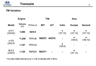 2Transaxle
TM Variation
Engine T/M Area
Model
Volume
[cc]
[PS/kg.m] M/T A/T India Europe General
ε-1.1
(G4HG)
1,086 64/9.9
M5EF2 A4CF0
●
(’07.10)
●
(’07.12)
●
(’07.12)
κ-1.2
(G4LA)
*1,248 77/11.8 -
●
(‘08.9)
●
(‘08.10)
1,197 77/11.2
●
(‘08.9)
- -
U-1.1
(U3FA)
1,120 75/15.5 M5CF1 - -
●
(‘07.12)
-
* It is also called referred to as ‘κ-1.25’ to identify with 1,197cc.
 