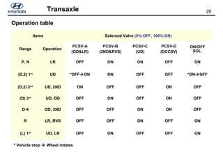 20Transaxle
Items Solenoid Valve (0%:OFF, 100%:ON)
Range Operation
PCSV-A
(OD&LR)
PCSV-B
(2ND&RVS)
PCSV-C
(UD)
PCSV-D
(DCCSV)
ON/OFF
SOL.
P, N LR OFF ON ON OFF ON
(D,2) 1st
UD *OFFON ON OFF OFF *ONOFF
(D,2) 2nd
UD, 2ND ON OFF OFF ON OFF
(D) 3rd
UD, OD OFF ON OFF ON OFF
D-4 OD, 2ND OFF OFF ON ON OFF
R LR, RVS OFF OFF ON OFF ON
(L) 1st
UD, LR OFF ON OFF OFF ON
Operation table
* Vehicle stop  Wheel rotates
 