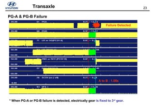 23Transaxle
PG-A & PG-B Failure
* When PG-A or PG-B failure is detected, electrically gear is fixed to 3rd
gear.
A to B : 1.08s
Failure Detected
 