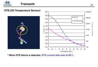 24Transaxle
OTS (Oil Temperature Sensor)
* When OTS failure is detected, OTS current data sets to 80 .℃
 