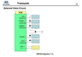 25Transaxle
Solenoid Valve Circuit
KEFICO (Epsilon 1.1)
UD(+)
(PCSV-C)
2nd
&Rev(+)
(PCSV-B)
LR&OD(+)
(PCSV-A)
On/Off(+)
DCC(+)
(PCSV-D)
VFS(+)
PCM
 