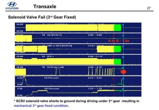 27Transaxle
Solenoid Valve Fail (3rd
Gear Fixed)
* SCSV solenoid valve shorts to ground during driving under 3rd
gear resulting in
mechanical 3rd
gear fixed condition.
A to B : 1.8s
 