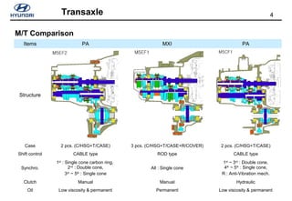 4Transaxle
M/T Comparison
Items PA MXI PA
Structure
Case 2 pcs. (C/HSG+T/CASE) 3 pcs. (C/HSG+T/CASE+R/COVER) 2 pcs. (C/HSG+T/CASE)
Shift control CABLE type ROD type CABLE type
Synchro.
1st
: Single cone carbon ring,
2nd
: Double cone,
3rd
~ 5th
: Single cone
All : Single cone
1st
~ 3rd
: Double cone,
4th
~ 5th
: Single cone,
R : Anti-Vibration mech.
Clutch Manual Manual Hydraulic
Oil Low viscosity & permanent Permanent Low viscosity & permanent
 
