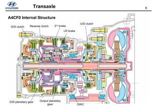 6Transaxle
A4CF0 Internal Structure
Reverse clutchO/D clutch 2nd
brake
LR brake
U/D clutch
OWC
Output planetary
gear
O/D planetary gear
 