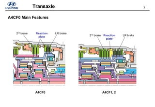 7Transaxle
A4CF0 Main Features
2nd
brake LR brakeReaction
plate
2nd
brake LR brakeReaction
plate
A4CF0 A4CF1, 2
 