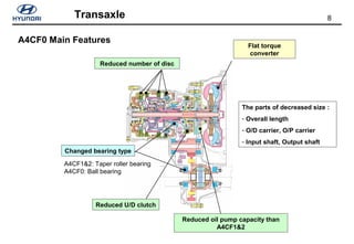 8Transaxle
A4CF0 Main Features
Flat torque
converter
Changed bearing type
Reduced oil pump capacity than
A4CF1&2
Reduced number of disc
Reduced U/D clutch
A4CF1&2: Taper roller bearing
A4CF0: Ball bearing
The parts of decreased size :
- Overall length
- O/D carrier, O/P carrier
- Input shaft, Output shaft
 
