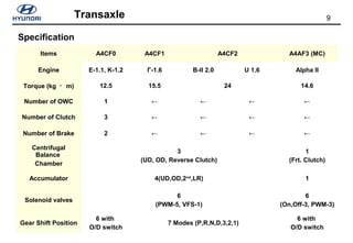 9Transaxle
Items A4CF0 A4CF1 A4CF2 A4AF3 (MC)
Engine Ε-1.1, Κ-1.2 Γ-1.6 Β-II 2.0 U 1.6 Alpha II
Torque (kg ㆍ m) 12.5 15.5 24 14.6
Number of OWC 1 ← ← ← ←
Number of Clutch 3 ← ← ← ←
Number of Brake 2 ← ← ← ←
Centrifugal
Balance
Chamber
3
(UD, OD, Reverse Clutch)
1
(Frt. Clutch)
Accumulator 4(UD,OD,2nd
,LR) 1
Solenoid valves
6
(PWM-5, VFS-1)
6
(On,Off-3, PWM-3)
Gear Shift Position
6 with
O/D switch
7 Modes (P,R,N,D,3,2,1)
6 with
O/D switch
Specification
 