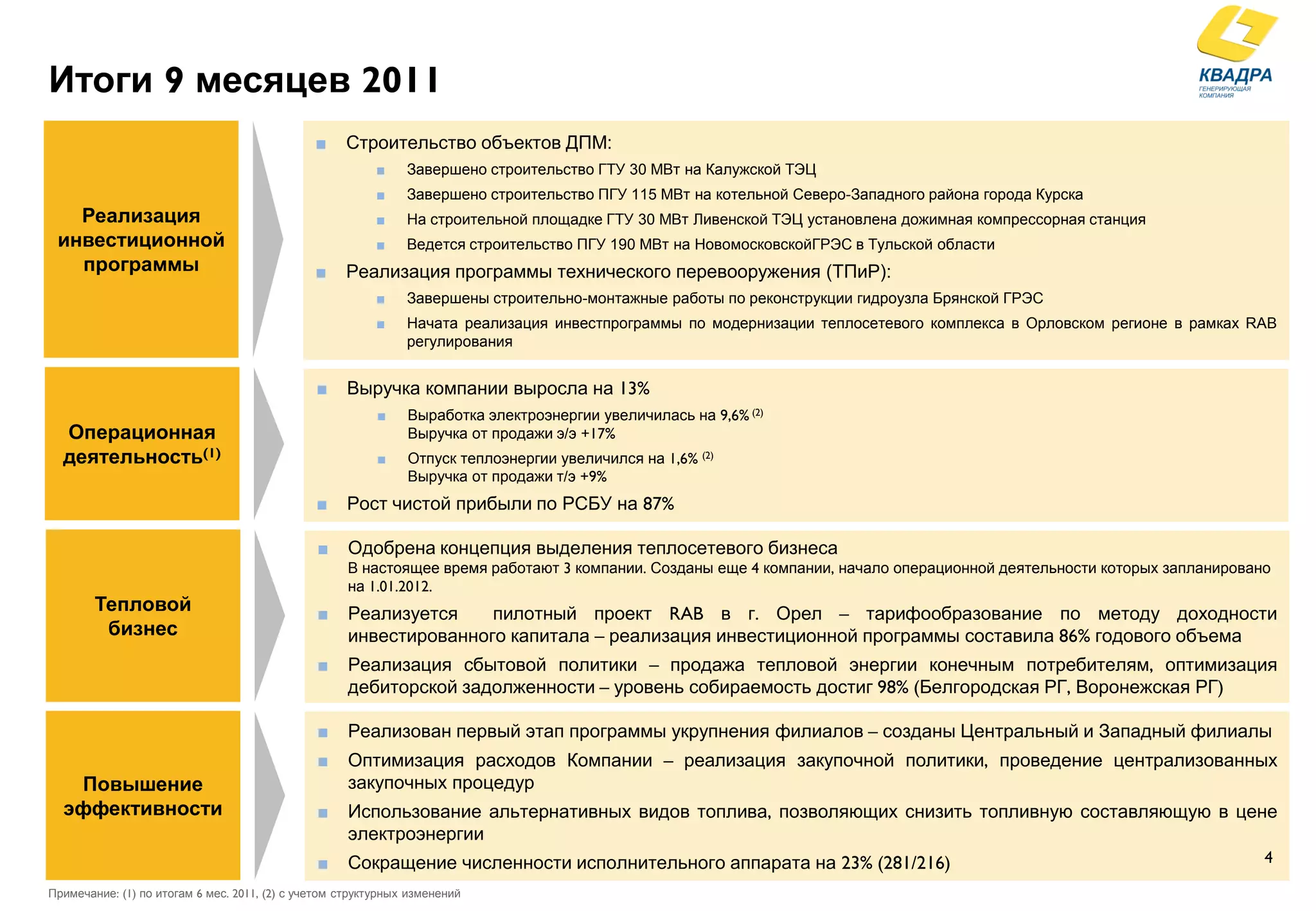 Итоги 9 месяцев 2011
                                               ■    Строительство объектов ДПМ:
                                                          ■    Завершено строительство ГТУ 30 МВт на Калужской ТЭЦ
                                                          ■    Завершено строительство ПГУ 115 МВт на котельной Северо-Западного района города Курска
   Реализация                                             ■    На строительной площадке ГТУ 30 МВт Ливенской ТЭЦ установлена дожимная компрессорная станция
 инвестиционной                                           ■    Ведется строительство ПГУ 190 МВт на НовомосковскойГРЭС в Тульской области
   программы                                   ■    Реализация программы технического перевооружения (ТПиР):
                                                          ■    Завершены строительно-монтажные работы по реконструкции гидроузла Брянской ГРЭС
                                                          ■    Начата реализация инвестпрограммы по модернизации теплосетевого комплекса в Орловском регионе в рамках RAB
                                                               регулирования


                                               ■    Выручка компании выросла на 13%
                                                          ■    Выработка электроэнергии увеличилась на 9,6% (2)
  Операционная                                                 Выручка от продажи э/э +17%
  деятельность(1)                                         ■    Отпуск теплоэнергии увеличился на 1,6% (2)
                                                               Выручка от продажи т/э +9%
                                               ■    Рост чистой прибыли по РСБУ на 87%

                                               ■     Одобрена концепция выделения теплосетевого бизнеса
                                                     В настоящее время работают 3 компании. Созданы еще 4 компании, начало операционной деятельности которых запланировано
                                                     на 1.01.2012.
        Тепловой                               ■     Реализуется    пилотный проект RAB в г. Орел – тарифообразование по методу доходности
         бизнес                                      инвестированного капитала – реализация инвестиционной программы составила 86% годового объема
                                               ■     Реализация сбытовой политики – продажа тепловой энергии конечным потребителям, оптимизация
                                                     дебиторской задолженности – уровень собираемость достиг 98% (Белгородская РГ, Воронежская РГ)

                                               ■     Реализован первый этап программы укрупнения филиалов – созданы Центральный и Западный филиалы
                                               ■     Оптимизация расходов Компании – реализация закупочной политики, проведение централизованных
   Повышение                                         закупочных процедур
  эффективности                                ■     Использование альтернативных видов топлива, позволяющих снизить топливную составляющую в цене
                                                     электроэнергии
                                               ■     Сокращение численности исполнительного аппарата на 23% (281/216)                                                    4

Примечание: (1) по итогам 6 мес. 2011, (2) с учетом структурных изменений
 