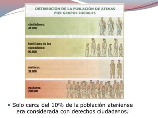  Solo cerca del 10% de la población ateniense
era considerada con derechos ciudadanos.
 