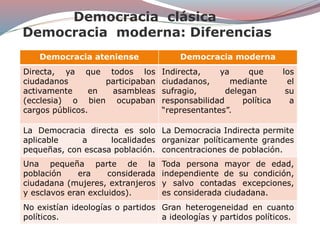 Democracia clásica
Democracia moderna: Diferencias
Democracia ateniense Democracia moderna
Directa, ya que todos los
ciudadanos participaban
activamente en asambleas
(ecclesia) o bien ocupaban
cargos públicos.
Indirecta, ya que los
ciudadanos, mediante el
sufragio, delegan su
responsabilidad política a
“representantes”.
La Democracia directa es solo
aplicable a localidades
pequeñas, con escasa población.
La Democracia Indirecta permite
organizar políticamente grandes
concentraciones de población.
Una pequeña parte de la
población era considerada
ciudadana (mujeres, extranjeros
y esclavos eran excluidos).
Toda persona mayor de edad,
independiente de su condición,
y salvo contadas excepciones,
es considerada ciudadana.
No existían ideologías o partidos
políticos.
Gran heterogeneidad en cuanto
a ideologías y partidos políticos.
 