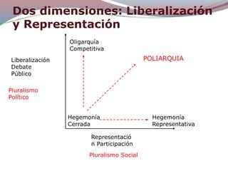 Dos dimensiones: Liberalización
y Representación
Liberalización
Debate
Público
Representació
n Participación
Oligarquía
Competitiva
Hegemonía
Cerrada
Hegemonía
Representativa
POLIARQUIA
Pluralismo
Político
Pluralismo Social
 