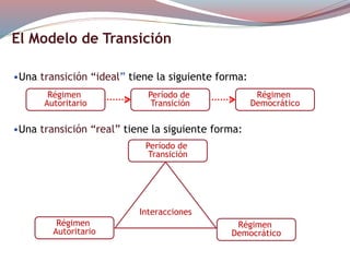 El Modelo de Transición
•Una transición “ideal” tiene la siguiente forma:
Régimen
Autoritario
Período de
Transición
Régimen
Democrático
•Una transición “real” tiene la siguiente forma:
Régimen
Autoritario
Período de
Transición
Régimen
Democrático
Interacciones
 