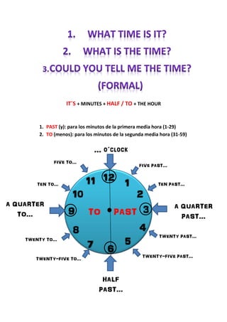 IT´S + MINUTES + HALF / TO + THE HOUR
1. PAST (y): para los minutos de la primera media hora (1-29)
2. TO (menos): para los minutos de la segunda media hora (31-59)
12
3
6
9
1
2
4
57
8
10
11
PASTTO
… o´clock
A QUARTER
PAST…
HALF
PAST…
A QUARTER
TO…
FIVE PAST…
TEN PAST…
TWENTY PAST…
TWENTY-FIVE PAST…
TWENTY-FIVE TO…
TWENTY TO…
TEN TO…
FIVE TO…
 