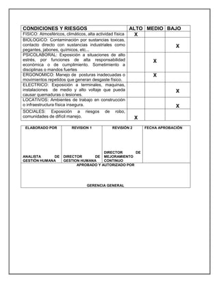 CONDICIONES Y RIESGOS ALTO MEDIO BAJO
FISICO: Atmosféricos, climáticos, alta actividad física X
BIOLOGICO: Contaminación por sustancias toxicas,
contacto directo con sustancias industriales como
pegantes, jabones, químicos, etc...
X
PSICOLABORAL: Exposición a situaciones de alto
estrés, por funciones de alta responsabilidad
económica o de cumplimiento. Sometimiento a
disciplinas o mandos fuertes
X
ERGONOMICO: Manejo de posturas inadecuadas o
movimientos repetidos que generan desgaste físico.
X
ELECTRICO: Exposición a terminales, maquinas,
instalaciones de medio y alto voltaje que pueda
causar quemaduras o lesiones.
X
LOCATIVOS: Ambientes de trabajo en construcción
o infraestructura física insegura. X
SOCIALES: Exposición a riesgos de robo,
comunidades de difícil manejo. X
ELABORADO POR
ANALISTA DE
GESTIÓN HUMANA
REVISION 1
DIRECTOR DE
GESTION HUMANA
REVISIÒN 2
DIRECTOR DE
MEJORAMIENTO
CONTINUO
FECHA APROBACIÒN
APROBADO Y AUTORIZADO POR
GERENCIA GENERAL
 